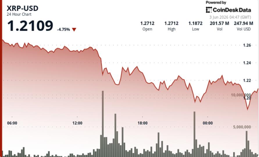 Bullish XRP signals are piling up. The price keeps falling.